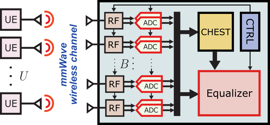 This image contains a block diagram for a resolution-adaptive base-station architecture composed by data converters and a spatial equalizer whose resolutions can be adapted to the communication scenario.