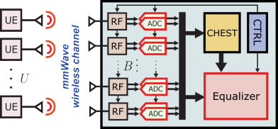 This image contains a block diagram for a resolution-adaptive base-station architecture composed by data converters and a spatial equalizer whose resolutions can be adapted to the communication scenario.