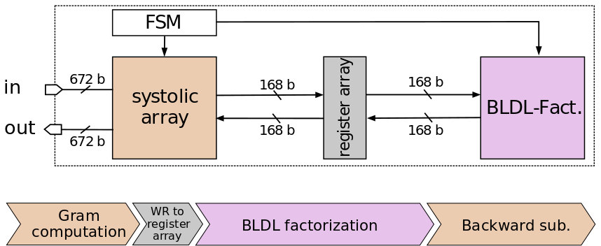 Top-level architecture