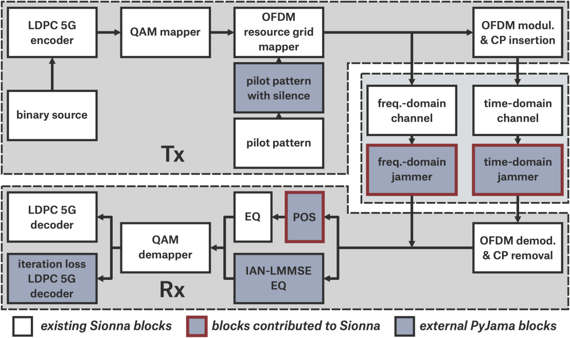 Block diagram of the PyJama library and how it can be used with NVIDIA Sionna