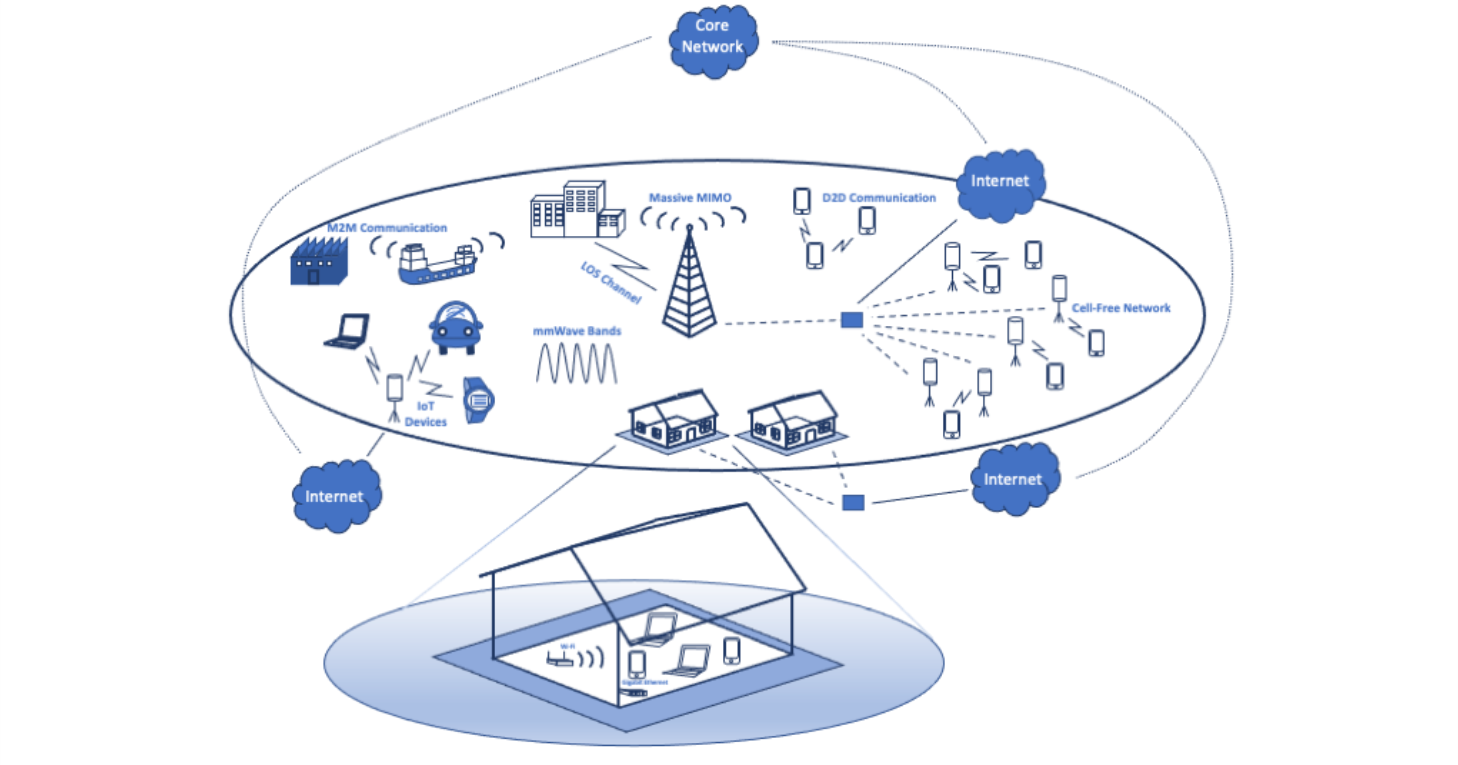 Illustration of 5G and beyond wireless network