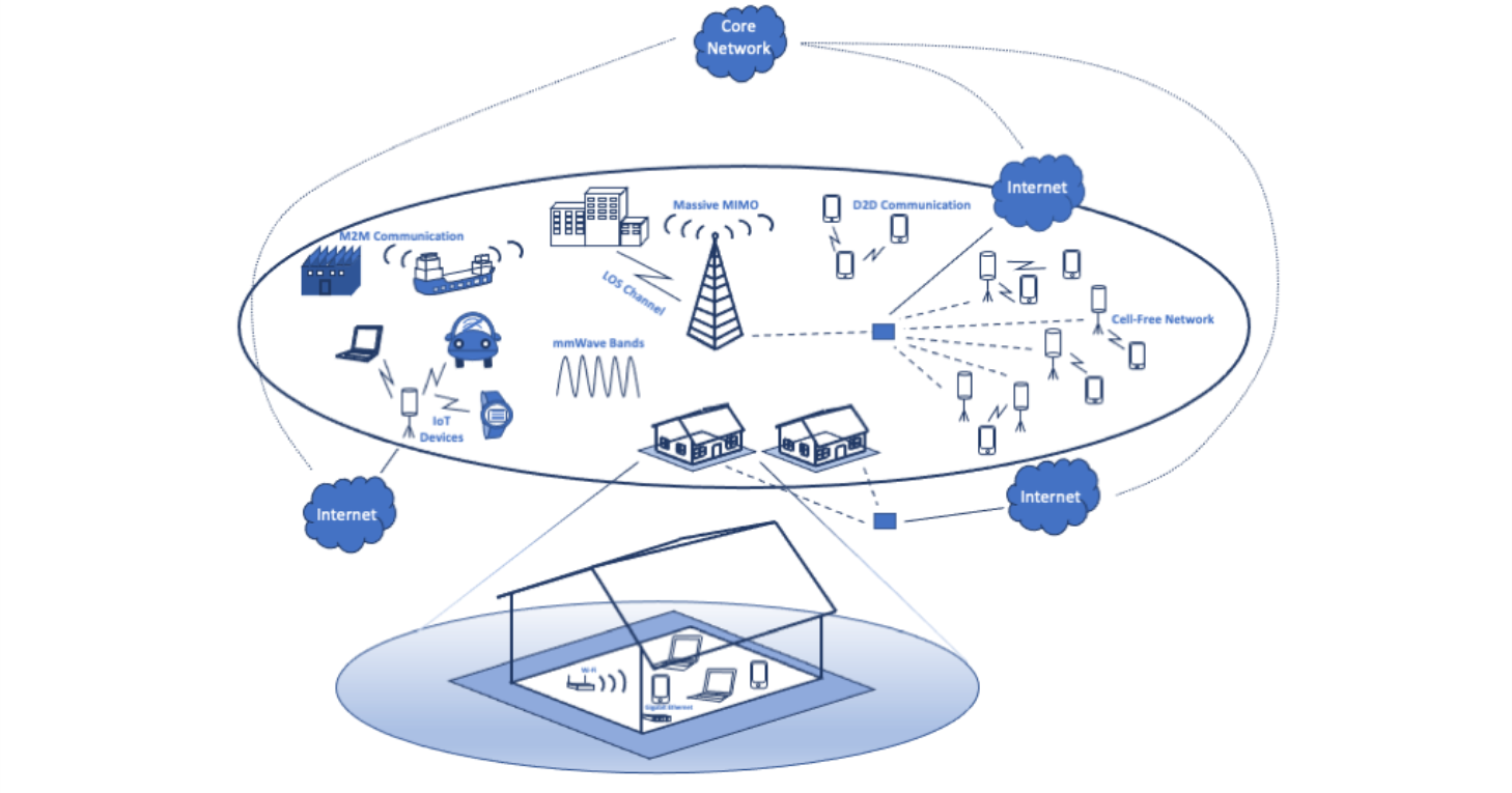 Beyond-Fifth-Generation (B5G) Wireless Communication Systems ...