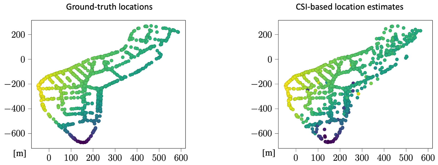 This image shows an example of CSI-based positioning in a real-world outdoor scenario. The subfigure on the left shows the ground-truth locations, each one represented by a dot with a different color. The subfigure on the right shows the locations estimated from CSI, using dots with the same colors as their ground-truth counterparts. Comparing the two subfigures, we see that most of the dots with the same color are located at roughly the same position, demonstrating the efficacy of our CSI-based positioning method.